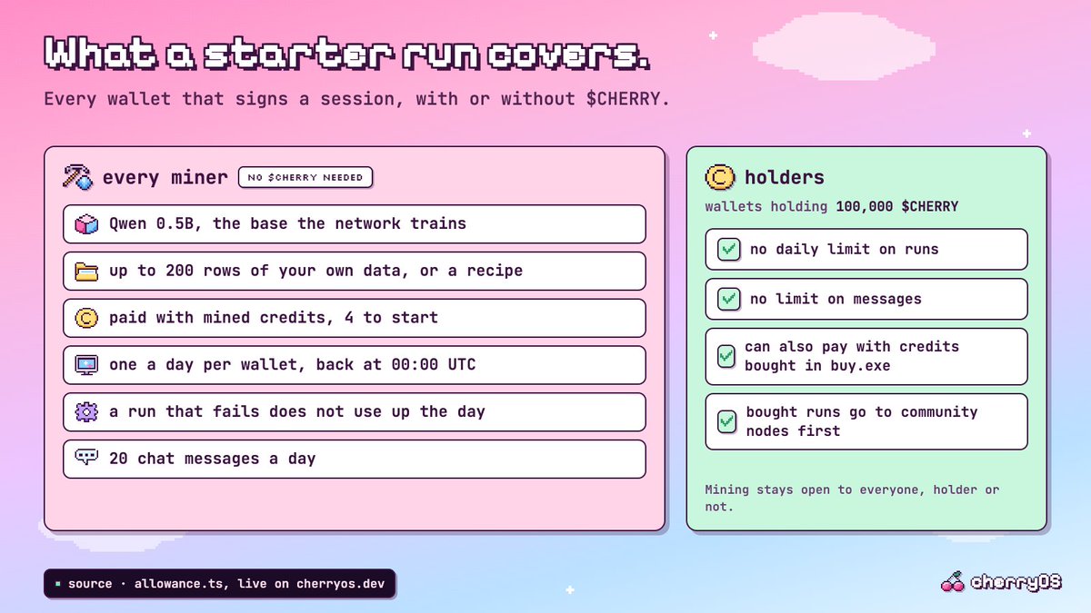 useCherryOS's tweet photo. What a starter run covers:

Qwen 0.5B
up to 200 rows of your own data, or a recipe
paid with mined credits, 4 to start
one a day per wallet, back at 00:00 UTC
a run that fails does not use up the day https://t.co/Kw5WhMVmAH