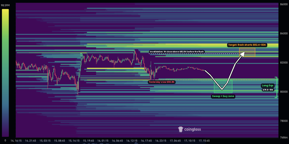 BayardXBT's tweet photo. $BTC

Yesterday's dip to $80.8K got bought.

Just not by the people you'd want.

Top traders on Binance went from 1.47 to 1.79 long/short in 11 hours, their most long position all week.

63% of all Binance accounts are long too.

Funding hit 0.01% overnight, the highest reading of the week.

Now look at real spot money.

Spot ETFs sold a net 2,700 BTC this week.

Coinbase premium stayed negative every single day.

So the dip was bought with leverage while US buyers kept selling.

Since then price has been stuck in a 0.4% range.

Above price there's a fresh cluster of short liquidations at $82.4K.

Below there's about $1B in long liquidations between $79.6K and $81K.

On a thin weekend, the crowded side usually pays first.

I expect a sweep below yesterday's $80.8K low to flush the late longs.

That's where I'd want to buy, with $82.4K–83K as the first target.