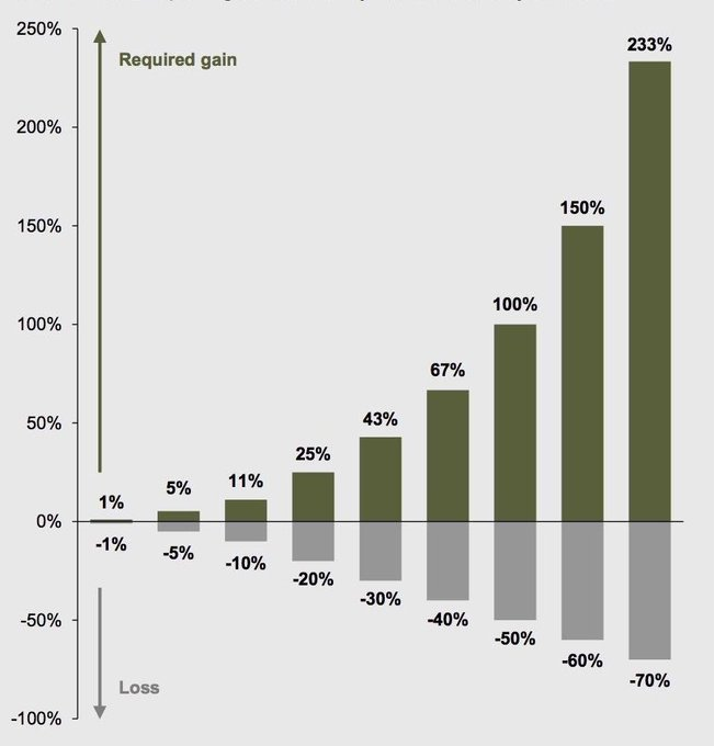 DeCaignyCapital's tweet photo. Percentage gains needed to fully recover from a loss: https://t.co/6dBkzM5SF9