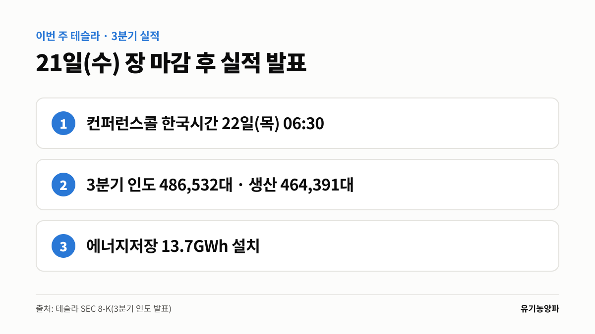 organic_onions's tweet photo. 일요일 아침, 이번 주 테슬라 일정 하나.

3분기 실적 발표는 21일(수) 미국 장 마감 후. 컨퍼런스콜은 한국시간 22일(목) 아침 6시 30분.

인도는 48만6,532대로 예상치를 넘겼다. 이제 숫자보다 사이버캡·HW3 FSD에 어떤 답이 나올지가 궁금하다.

뇌피셜, 투자권유 아님
#테슬라 #TSLA https://t.co/I2K545Gkv8