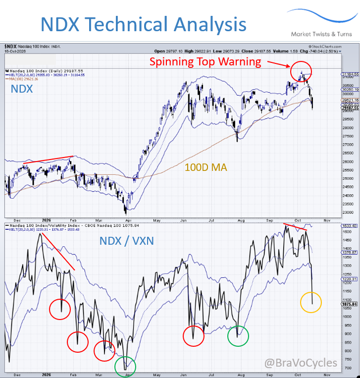 BraVoCycles's tweet photo. NASDAQ 100 Technical Analysis
• I warned about the Spinning Top (almost a Shooting Star candle) on the NDX chart on 5 October; it was a yellow/red flag in combination with being well above the upper Keltner channels and a weakening Bullish Percentage Index and Up-Down Percentage. 
• I mentioned to expect at least revisiting the middle Keltner, and possibly lower.
• Subsequently, the NDX hit the lower Keltner channel and crossed below the 100D MA.
• Notice also that the NDX/VXN ratio (VXN is NDX VIX) exhibited a negative divergence at that spinning top, which was another bearish sign (see the lower panel); see also the early 2026 negative divergence in the NDX/VIX ratio.
• When NDX/VXN spikes above the upper Keltner channel, it usually quickly returns back inside the Keltner channel, visiting either the middle or the lower Keltner channel; A mirror image reaction happens when the NDX/VXN ratio spikes below the lower Keltner channel.
• The circles in the lower panel indicate spikes of the ratio below the lower Keltner; The first spike is usually followed by one or more additional spikes causing lower lows in NDX.
• Most often, NDX bounces within a day after these spikes, but bounces may not be significant; See red circles, which initiate bounces within downtrends, while green circles correspond to reversals and significant rebounds.
• The last spike (orange circle) suggests two things: 1) A bounce within 1-2 days, perhaps up to the middle Keltner, and 2) Likely another spike lower in the NDX/VXN ratio and possibly a lower low in price; Notice also that the Keltner is curling down.
• If the NDX does not bounce soon and keeps going down, it would be a bearish development; Other technical indicators indicate oversold conditions from which bounces start typically within 1-2 days.
• Given my explanation above, is the drop below the 100D MA a short-term bear trap?
• That would be a logical conclusion, and NDX may attempt to go back over the 100D MA toward the middle Keltner, or more.
• A failure to convincingly slice above the 100D MA would be a bearish sign.
• I also warned a couple of times in the last few weeks about extreme positioning in NDX futures, speculators long, Specialists short; see the Commitment of Traders Report Chart updated on 5 October in my post on Saturday morning.