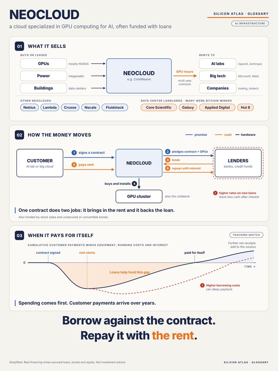 Silicon_Atlas's tweet photo. Why does a company with $104 billion in contracts still lose money?

CoreWeave sells GPU computing for AI. In Q2 2026 it brought in $2.58 billion in revenue and reported about $104 billion in backlog. It still posted a $626 million net loss.

Its net interest expense that quarter was $640 million.

Before interest, the business was close to breakeven, with an operating loss of $49 million. Interest turned a small loss into a large one.

Why so much debt? GPUs are paid for before a cluster goes live, while customers pay over several years. On the income statement, that equipment cost is spread out as depreciation. Much of the cash spending comes before the customer payments. Loans help bridge that gap. CoreWeave borrows against signed customer contracts and the GPUs themselves, so one contract brings in revenue and backs the loan.

A neocloud is a cloud company specialized in GPU computing for AI. Nebius, Lambda, Crusoe and Nscale are others, each funded differently.

Think of a landlord who signs the tenant, borrows to build, then repays the bank with the rent.

That is why financing conditions matter. This week, some CoreWeave bonds traded at yields around 15%, signaling pressure on future borrowing costs. Existing fixed-rate interest payments do not automatically rise.

A large backlog helps secure financing. It does not guarantee a profitable buildout. The real test is whether customer payments recover the equipment investment and financing costs, while arriving in time to meet debt payments. Not investment advice.