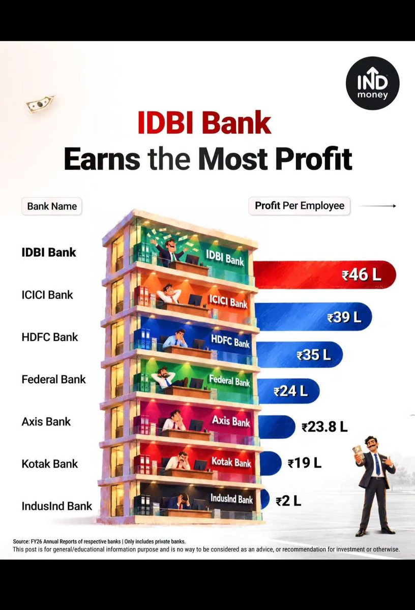 GaneshChou37045's tweet photo. Bank Earning... Employees earning... 
Why Godi ji selling... 

#StopIDBISale #IDBINotForSell #saveidbi  @yadavakhilesh @Cockroachisback @dhruv_rathee @ArvindKejriwal @DainikBhaskar @ravish_journo @Bollyhungama @INCIndia @rahul https://t.co/QUxjcaRTX3