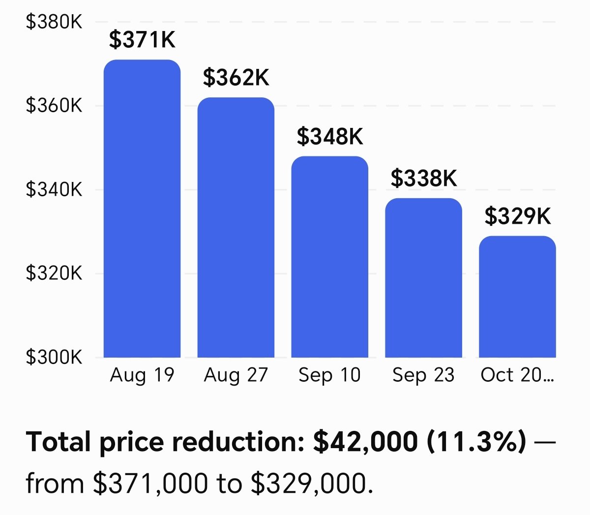 3mJamal's tweet photo. Does Opendoor’s Cash Now, More Later create a conflict of interest?

This homeowner chose the program. Once $OPEN took control, it cut the asking price by $42K in 60 days.

🔑 Opendoor’s priority is clearing inventory, not maximizing the seller’s More Later payout https://t.co/PCci6p1sz3
