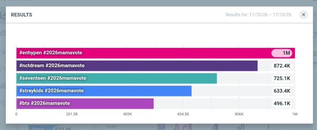 TreasureVotes's tweet photo. 📢 DAY 7 — MAMA FANS’ CHOICE HASHTAG EVENT! 

👀 TEUMES, WE NEED TO STEP UP OUR SNS VOTING!

Look the SNS voting activity from October 11–17. We need more participation to help TREASURE gain visibility and strengthen our support! 🚨

🎯 TODAY’S TARGET 💬 2K Replies 🔁 2K Reposts (RTs)

SNS voting accounts for 10% of the total criteria!

💎 TEUMES, LET’S INCREASE OUR SNS VOTING POWER!
✅ Create more SNS accounts. ✅ Participate daily by reposting and replying with the required hashtags. ✅ Encourage your fellow Teumes to join! ✅ Stay consistent and help us reach our daily target!

🚨 IMPORTANT REMINDERS ❌ Don’t spam or use the same captions repeatedly. ✅ Use unique captions for your posts and replies!

One team, one goal! Let’s vote for TREASURE!  #TREASURE #2026MAMAVOTE

Every repost and reply counts! Let's boost the hashtag, keep TREASURE visible, and show everyone the power of TEUMES!
