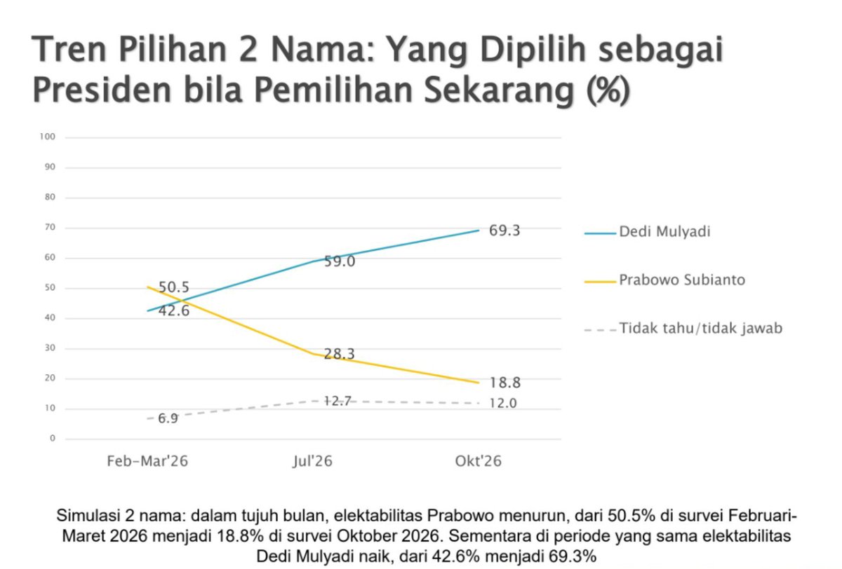 independentjawa's tweet photo. SMRC merilis survei terbaru soal Elektabilitas Presiden Prabowo! Tapi ada yang menarik, jika Pilpres dilakukan pada saat ini. 

Yang menang bukan Prabowo tapi Dedi Mulyadi! Jauh sekali Elektabilitasnya. https://t.co/U2i2G8G2ev