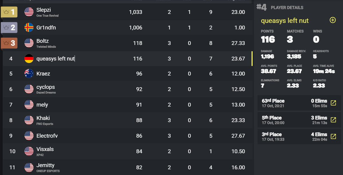 DestinysJesus's tweet photo. Solos bring out some underrated players already, all eyes on queasys left nut in FNCS Grands https://t.co/dg2HtDQp9H