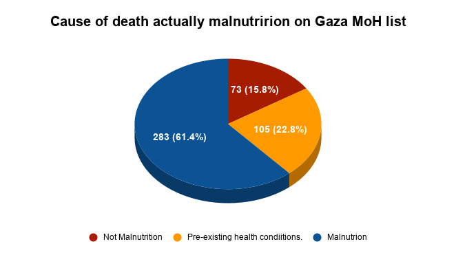 seekersomething's tweet photo. This is a demographic breakdown of the Full Gaza MoH list of malnutrition related cases. https://t.co/R9LUv4kfIc