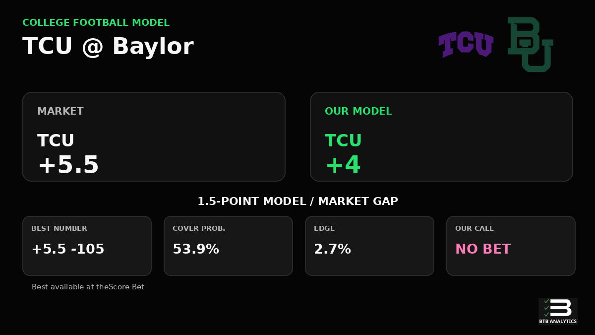 AnalyticsBTB's tweet photo. TCU vs Baylor Prediction

Our model makes TCU +4; market: +5.5.

NO BET: Does not meet our 3% edge threshold.

Kickoff 7:00PM ET · 16:37

There are 19 games this week that clear our 3% edge threshold. https://t.co/mlXiQtTpbR