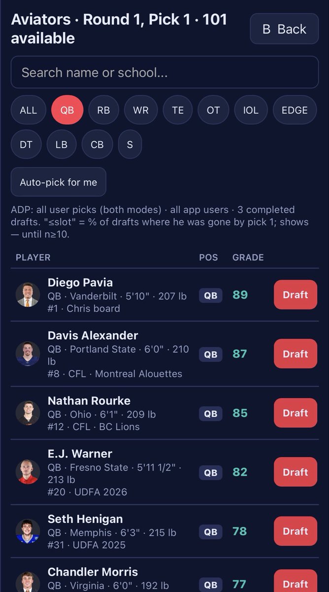 TisdaleUFL's tweet photo. ‼️ The 2027 UFL GM Mock Draft is LIVE from St. Louis ‼️ 

Run all 8 teams in Repole Mode or take one franchise in Team Mode. 5 rounds, War Room scouts, full scouting reports, draft grades and shareable results.

https://t.co/xkjofiLf01

The data is real-time and ADP should update as people use the application for the next month. Maybe we can get some insights on draft positional for players! 

Are you a current player who played college football the last 2 CFB seasons and want to be added to the app? DM me your info and I'll add you, graded off PFF.

Find something you think might work better? Let me know and I’ll work in the fix. 

#UFL #UFLDraft