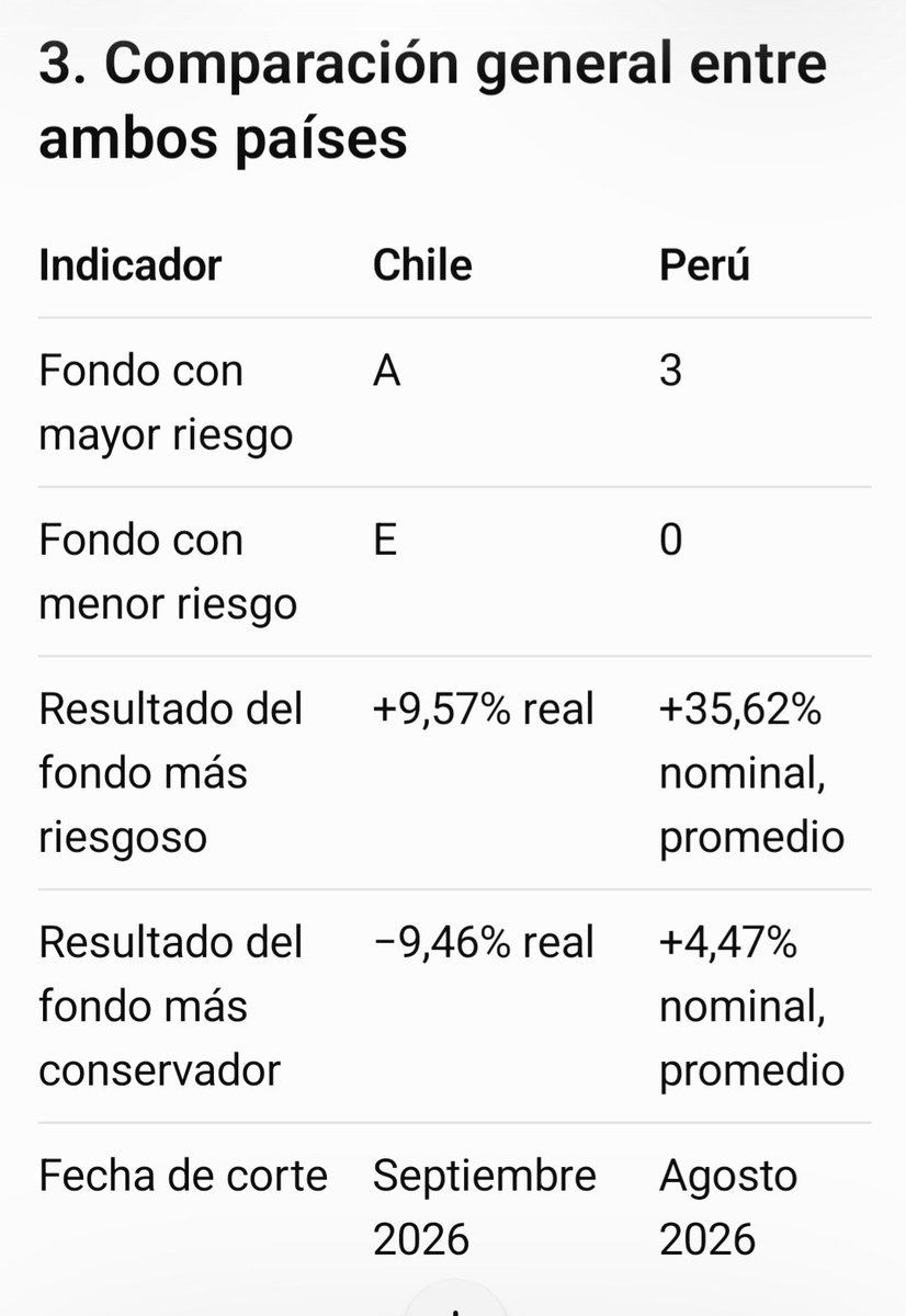 NDi3go's tweet photo. Algo no cuadra en el tema de las AFP o como diria el Bombo Fica, Sospechosa la Wea 🤔

AFP existen en Chile y Peru, pero en Peru tienen Ganancias con Avismales diferencias con Chile, hasta en el Fondo E que es menos Riesgoso rentan o ganan casi 5% y en Chile Pierden casi 10% 🤔 https://t.co/q2KxNp5mko