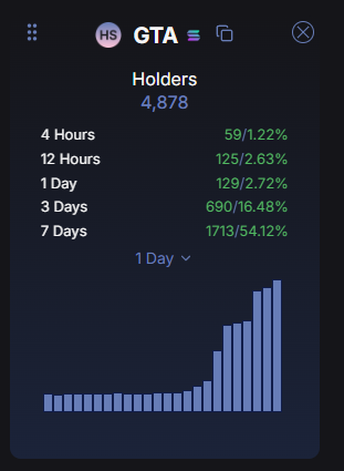 pip0pkajou's tweet photo. The cope for $GTA hype is insane.

I see people launching & bonding straight up copies of @GTAmemesSOL every single day for the last 2 weeks.
They tryna find 100 reasons to why their vamp shit coin is better.

-Meanwhile $GTA has a deadass hardcore community running for almost 2 months now.
-It's hitting every aspect of virality E V E R Y single day, reposted by Saylor, reposted by Adam back, gained 25-30M views several times on TL etc. etc.
-It has created a whooole gtafolio with coins paired to it->pumping the main coin price.

AND most importantly this is how holders of $GTA look right now. Don't you think its time to stop that non sense