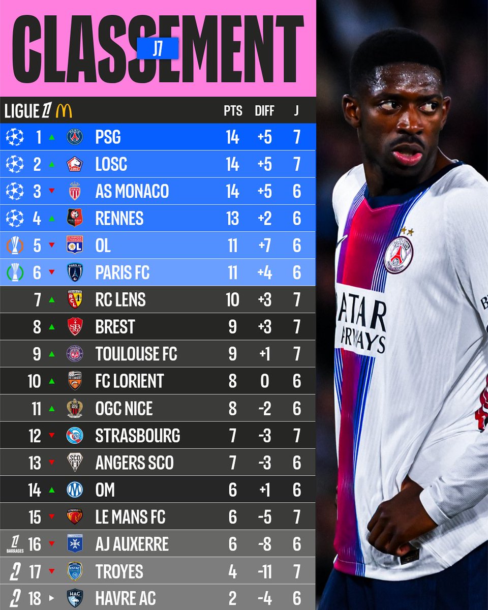 Ligue1's tweet photo. Paris nouveau leader provisoire ! 🔝🥇 https://t.co/v6PkzijmXA