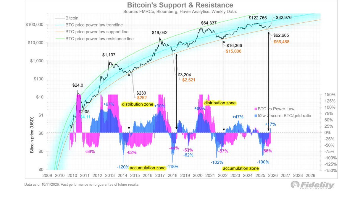 BitcoinMagazine's tweet photo. NEW: Fidelity's Head of Global Macro says Bitcoin may be entering a new bull market 👀

"A new 4-year cycle bull market could be underway, based on its power law patterns. There doesn’t seem to be a narrative, but then again, bull markets rarely start with one." 🐂 https://t.co/ZNYJKEvHJT