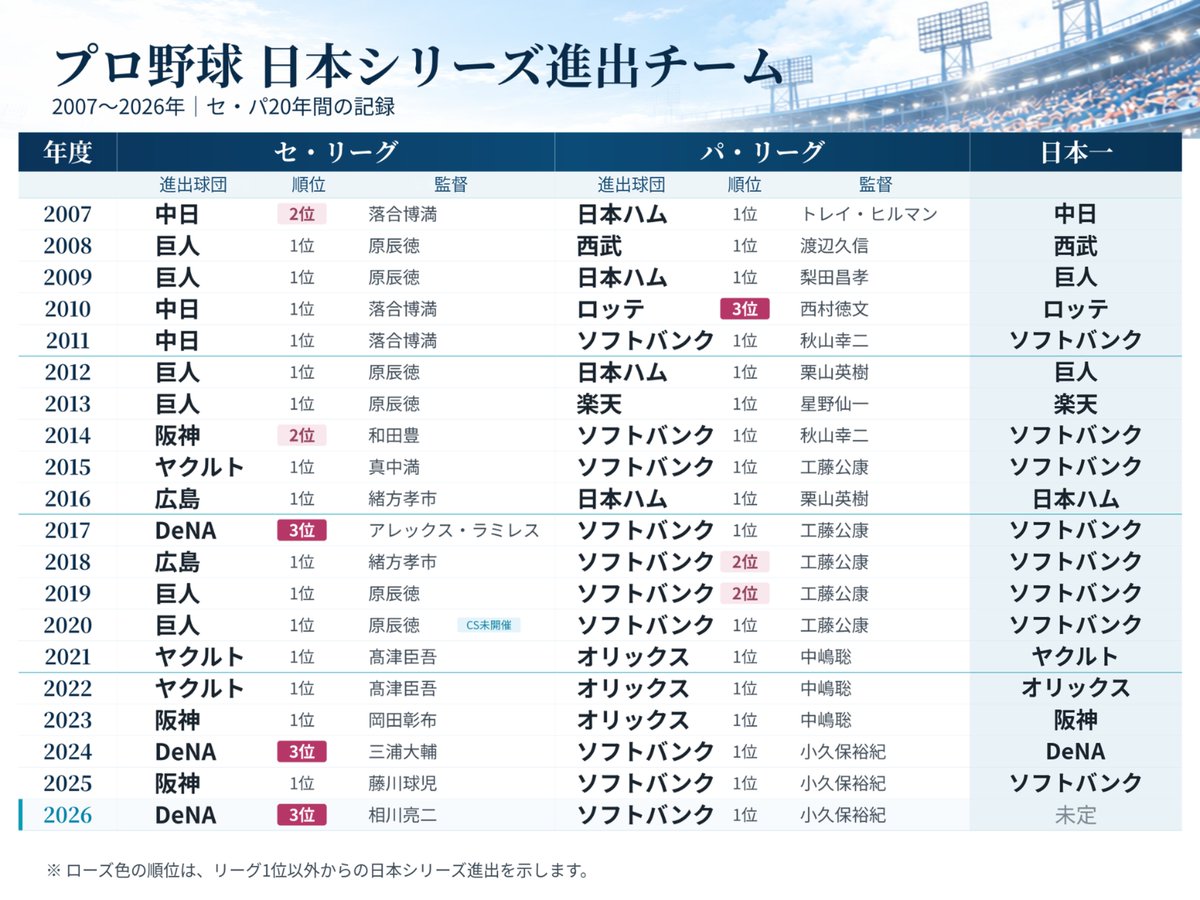 tatsu__it's tweet photo. セ・リーグ3位から日本シリーズへ
20年で3度。すべてDeNA。

CSは夢を生むか、
リーグ優勝の価値を壊すか。 https://t.co/mDGObUCGxd