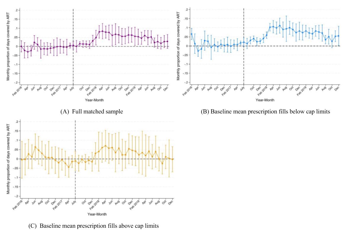 JournalGIM's tweet photo. Removing South Carolina's Medicaid prescription cap was associated with ⬆️ HIV medication use &amp; adherence

What are the implications for YOUR state's future?

Read the 🆓 full-text of this #JGIM #OriginalResearch by @FangliGeng and comment ⬇️:
https://t.co/m5RajO9yYK https://t.co/Yp3lduqug5