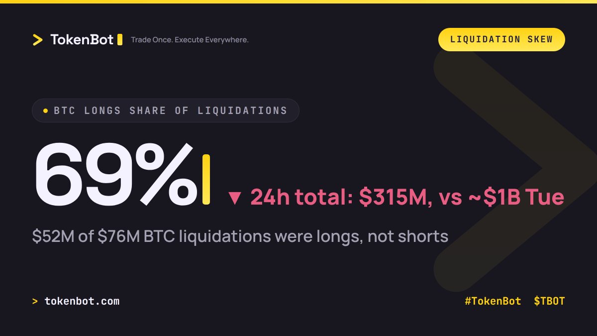TokenBot's tweet photo. $315M in crypto liquidations over 24h, down from near $1B Tuesday — but BTC longs still ate 69% of it ($52M of $76M). Dip-buyers are paying, not shorts covering. Capitulation, or something more structural?

#TokenBot #Bitcoin $TBOT https://t.co/vH1YueXftD