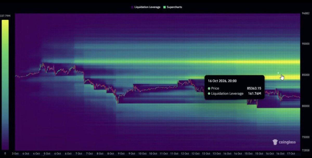 megasharkcripto's tweet photo. $BTC possui dois grandes clusters de liquidez no momento, e ambos estão para cima.

O primeiro está em torno de $84.500, e o outro está em torno de $87.500.

Se o Bitcoin conseguir um fechamento semanal acima de $83 mil esta semana, esses clusters de liquidez serão caçados. https://t.co/jBGFpiVDry