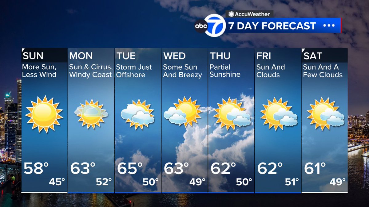 JeffSmithABC7's tweet photo. After our coldest night of the season so far, tomorrow will feature more sun and less wind.  We'll be watching an offshore storm next week with gusty winds and high surf at the beaches and possibly some rain if it gets a bit closer, the best bet being south and east of the city. https://t.co/Rn5u0S1cz7
