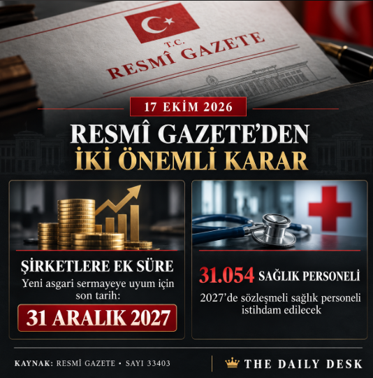 TheDailyD3sk's tweet photo. 📜 Resmi Gazete: Şirket Sermaye Artırım Süreleri Uzatıldı & Sağlık Personeli Kararı

Haber Detayı: 17 Ekim 2026 tarihli Resmi Gazete'de yayımlanan karara göre, anonim ve limited şirketlerin yeni asgari sermaye tutarlarına ulaşmaları için tanınan ek süre uzatıldı. Ayrıca eleman temininde güçlük çekilen bölgeler için 2027 yılı sözleşmeli sağlık personeli kadroları belirlendi.

📜 RESMİ GAZETE'DEN ÖNEMLİ DÜZENLEMELER! ⚖️💼
▪️ Sermaye Düzenlemesi: Anonim ve Limited şirketlerin asgari sermaye tutarlarını yükseltme süresi uzatıldı. 
▪️ Sağlık Personeli: Eleman temininde güçlük çekilen bölgelere 2027 yılı için yeni sözleşmeli sağlık personeli istihdamı kararlaştırıldı.

#TheDailyDesk #ResmiGazete #Ekonomi #Sağlık #Gündem