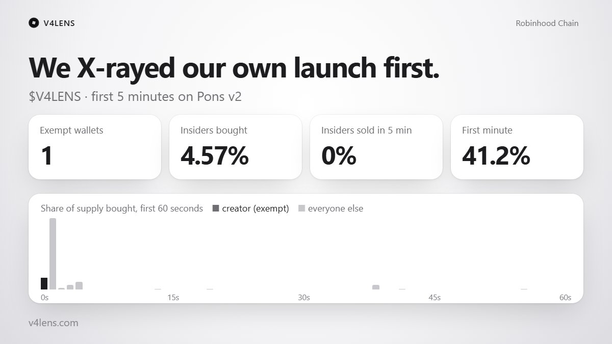 V4LensHQ's tweet photo. We X-rayed our own launch first.

$V4LENS, first 5 minutes on Pons v2:
→ 1 wallet exempt from the snipe tax: the creator's (4.57%, burned after)
→ insiders sold 0% within 5 minutes
→ 41.2% of supply bought in the first minute

Same X-ray every launch gets:
https://t.co/sOhpKI5U0p