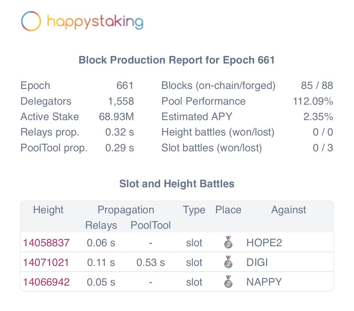 happystaking's tweet photo. Epoch 661 has ended (a while ago).

We registered three lost slot battles. 85 of 88 blocks made it on-chain and pool performance was 112%! 🚀

Thanks everyone 🙏🏻 https://t.co/1lsKmrhKtH