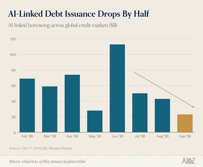 thecrownmacro's tweet photo. AI linked borrowing has been cut in half over the past month, and showing signs of slowing down. In June, $115 Billion in AI related debt was issued, that number now sits at $22 Billion as of September

With AI debt issuance slowing down, that should take pressure off the long end of the curve, bringing 10-Year and 30-Year yields down