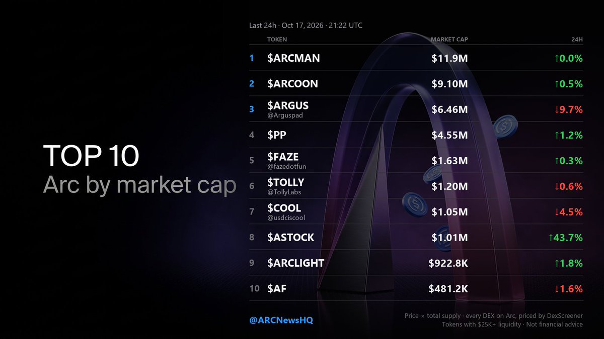 ARCNewsHQ's tweet photo. Top 10 @Arc tokens by market cap 📊

Date: 17/10/2026 · 21:13 UTC · every DEX on Arc, priced by DexScreener

Only 54 pools on the whole chain clear the standard filters tonight. 31 of those 54 came out of the same factory in the last 24 hours. What is left is the board below.

1. $ARCMAN – MC: $11.9M ⚠️

Flat on $10.7K traded. 733 transactions from 35 traders. Float 1.16%. Launched on Peach.

2. $ARCOON – MC: $9.10M ⚠️

+0.5% on $82.2K traded by 101 people, up from $55K two days ago. Float 1.33%. Also a Peach graduate.

3. $ARGUS / @Arguspad – MC: $6.46M

-9.7% on $102K traded across its two pools, 1,146 traders in the V3 one. It gave back a third of Thursday's bounce.

4. $PP – MC: $4.55M

Peach People, +1.2% on $68.7K traded, up from $26K two days ago.

5. $FAZE / @fazedotfun – MC: $1.63M

The v4-native launchpad and terminal at https://t.co/Xj5X7J7q5j. Flat on $38.0K traded.

6. $TOLLY / @TollyLabs – MC: $1.20M

Launchpad + terminal. -0.6% on $17.7K traded by 1,086 people.

7. $COOL / @usdciscool – MC: $1.05M

-4.5% on $23.5K traded by 1,083 people.

8. $ASTOCK / @TryArcStocks – MC: $1.01M

ArcStocks, +43.7% on $50.1K traded. Best day on the board and back over a million.

9. $ARCLIGHT / @arclightfi – MC: $923K

+1.8% on $19.0K traded.

10. $AF / @tryaiflow – MC: $481K

Arcflow, -1.6% on $33.6K traded.

Just outside: oBrain $271K (+12%), UBI $138K (-23%), Arcanus $98K. UpSideDownCat, KAIRO, Polly and DUKE all dropped out tonight on the $10K volume floor, not on price.

ARCMAN'S BOOK, SEVEN DAYS RUNNING

8 Oct $137K
9 Oct $169K
10 Oct $93K
13 Oct $55.6K
14 Oct $42.1K
15 Oct $12.5K
17 Oct $10.7K

733 transactions from 35 traders today, on an $11.9M market cap.

THE 777 FACTORY, DAY SIX. IT DID NOT STOP, IT RETUNED

The pools we have been tracking all week are gone. We checked four of them on chain: the Uniswap v4 PoolManager now holds exactly zero Normie, zero Dacity, zero CINEMA and zero Ollie. DexScreener returns nothing for them at all.

A zero token balance in the pool is not a sell-off. It means the liquidity was taken out. Whatever that LP was, it was not locked.

Then look at what replaced them. 31 pools opened in the last 24 hours:

Liquidity $25K to $27K. The screener filter floor is $25K.
Volume $18K to $26K. The filter floor is $10K.
Market caps $22K to $27K.
Traders 74 to 95.
Up between 222% and 298%.

Every single one. Together: $791K of liquidity, $711K of volume, 7,016 transactions.

Two days ago the same operation ran 40 pools at $33K to $45K of liquidity with 37 to 44 traders each and gains of 428% to 968%. Tonight it is half the size, double the traders per pool, a third of the gain, and parked on the filter floor to the dollar.

Our own screen missed them at first. We were filtering for 24h gains above 400% and the new batch tops out at 298%. We widened it.

What has not changed: we pulled 12 of the new token addresses and all 12 end in 777, with the same bytecode hash as the original 61 we read last week. Same factory, smaller template.

STILL FLAGGED

ARCMAN and ARCOON keep the ⚠️ for float: 1.16% and 1.33% of supply in their pools, read on chain tonight.

ON THE VOLUME NUMBER, TWO MEASURES

DexScreener's Arc header read $3.8M across 40,480 transactions at 21:13 UTC on a Saturday. DefiLlama's Arc DEX series has Friday at $14.78M and Saturday so far at $8.86M.

Different venue coverage and different windows, so we are giving you both rather than picking the one we like. They agree on direction. Every token on this board except ARCOON and PP traded a fraction of what it traded on Thursday.

Every token here has $25K+ liquidity and $10K+ daily volume. cirBTC, EURC, WETH, XAUM, GBPA and CRCL are excluded as wrappers and RWAs. DYOR, NFA.