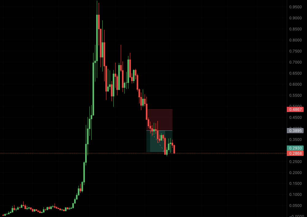 sleeptradeperps's tweet photo. port catches up to the skill level

robinhood:0x39dbed3a2bd333467115de45665cc57f813c4571 https://t.co/TOnq5BAPfc