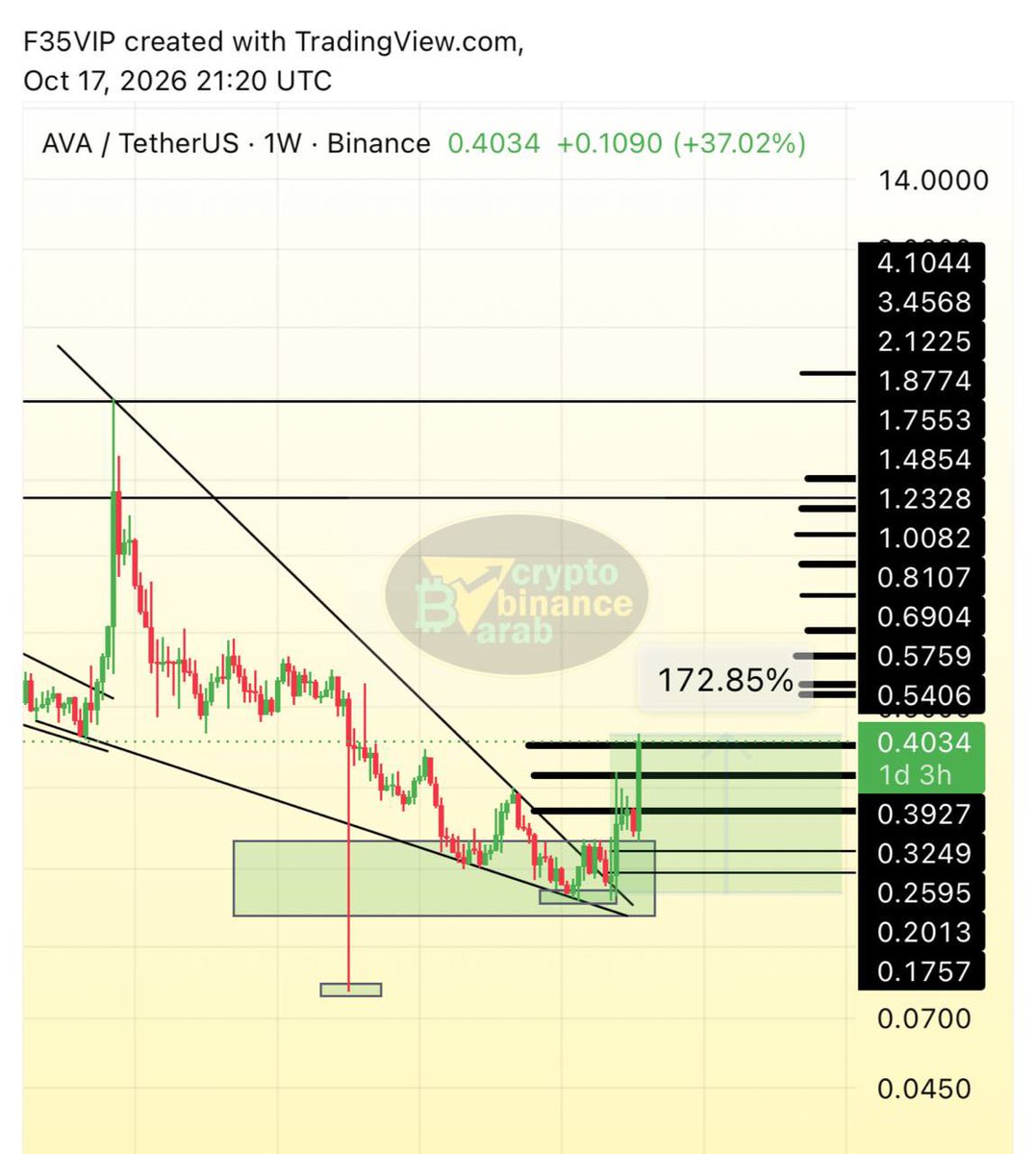 Cryptohelp90's tweet photo. #AVA $ava

لاحظ بفضل الله ava دقه انطلاقتها ودقه التعامل مع الشارت والاهداف المحدده 👌✍️

 ليصل صعودها من الصفر حتى الان +172%✅😘🔥

مبارك عليكم مستمرين معكم ✅😘👌 https://t.co/lCMi2qIqVX