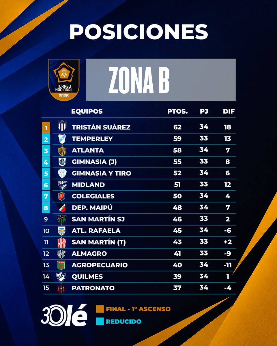 DiarioOle's tweet photo. EL LECHERO SUEÑA CON EL ASCENSO 🏆

⚽️ A dos fechas del final de la fase regular, Tristán Suárez venció 1-0 a Patronato y le sacó tres al escolta Temperley, que tiene un partido menos

➡️ Recordemos que el 1° de cada zona avanza a la definición por el primer boleto a Primera. La diferencia de gol es el principal criterio de desempate en esta lucha.

⚠️ El Patrón quedó a UN PUNTO DEL DESCENSO