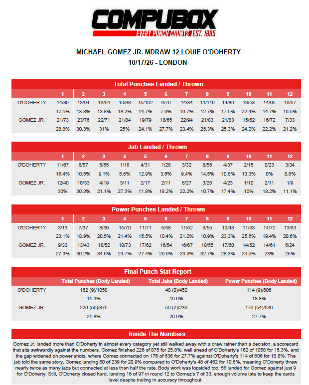 CompuBox's tweet photo. 10/17 DAZN - Gomez Jr D 12 (maj) O'Doherty
Another stinkeroo.  Gomez carried the fight, landed more and the harder punches. He outlanded O'Doherty in 11 of 12 rounds. https://t.co/eVrv53jG81