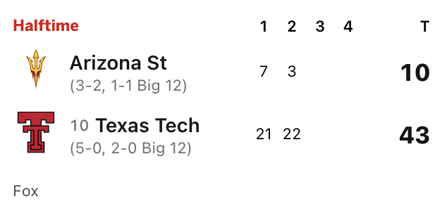 max_olson's tweet photo. Texas Tech is looking like the squad that dominated the Big 12 in 2025 so far today.

Most points (43) and total yards (404) in a half vs. a Big 12 opponent in the Joey McGuire era. https://t.co/HS8YqtDOkt