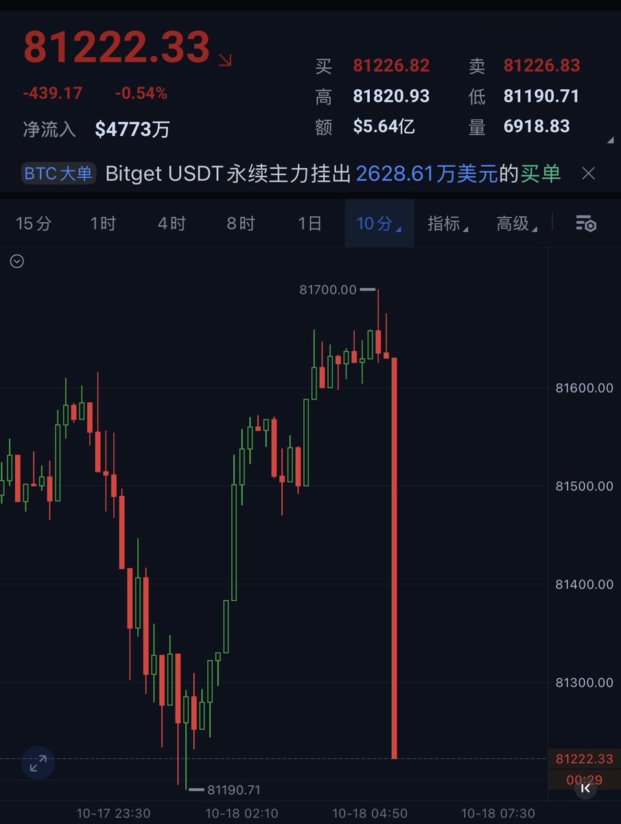 Biteo312Fy's tweet photo. 一根大阴线就下来了
8w不破我多单不走，坚持看涨9w https://t.co/K7XSdZpBRp