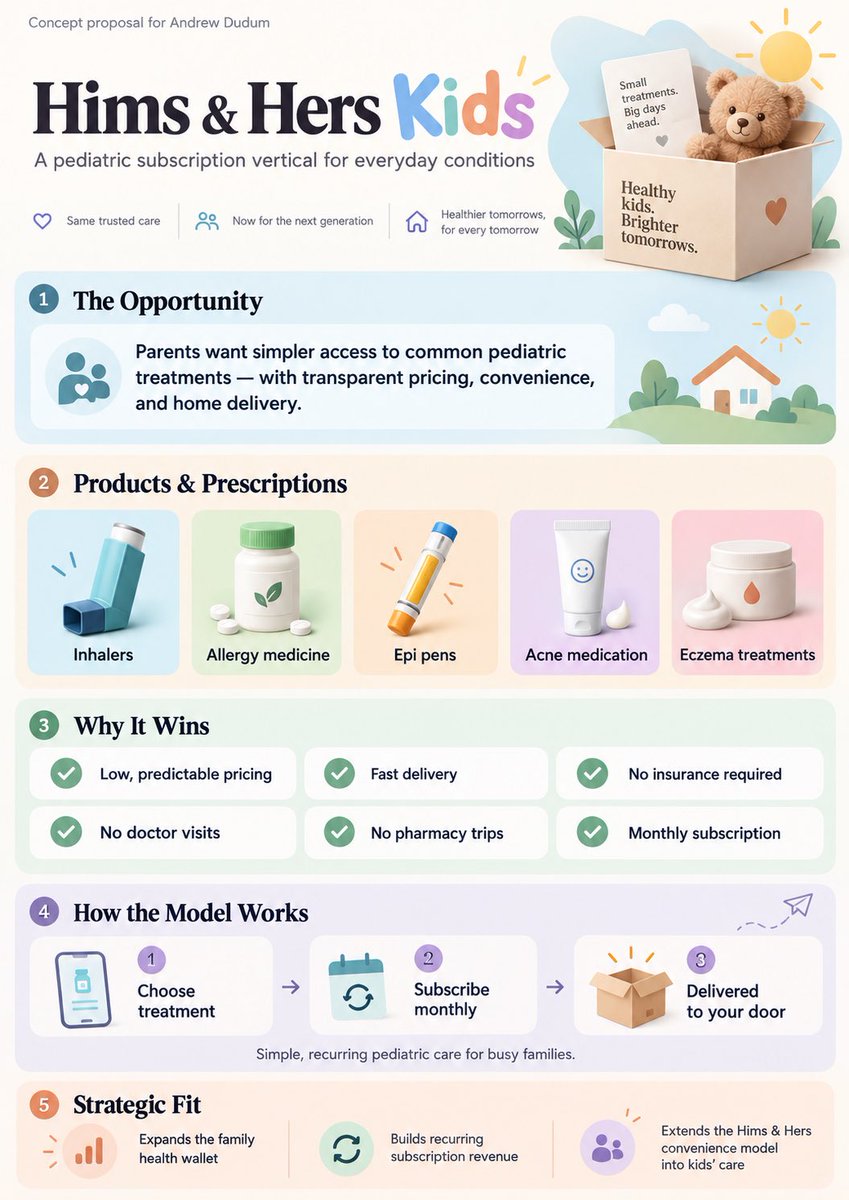 TravisHoium's tweet photo. After what seems like the millionth trip to the doctor and pharmacy for something that SHOULD have been an AI or video call and an on-demand delivery, I’m convinced this should be $HIMS next BIG vertical. 

KIDS

@AndrewDudum this needs to happen. It would improve the quality of life for millions of parents. 

Happy to help launch it. @himshouse agree?