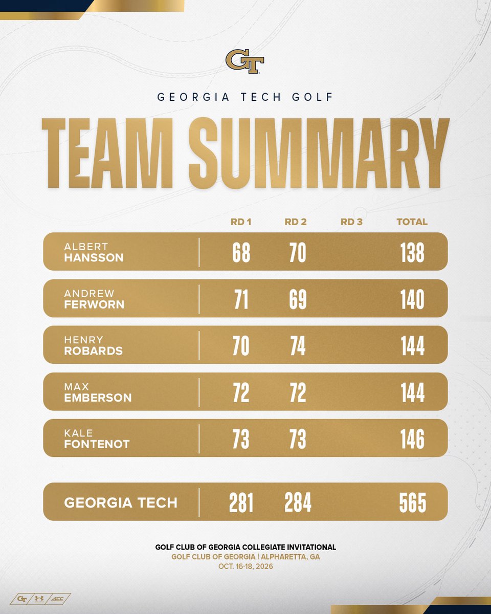 GTGolf's tweet photo. Round 2⃣ complete and the Yellow Jackets hold second place, just three strokes off the leader. 

Final round set for Sunday. #StingEm https://t.co/z5NJqFaM6C