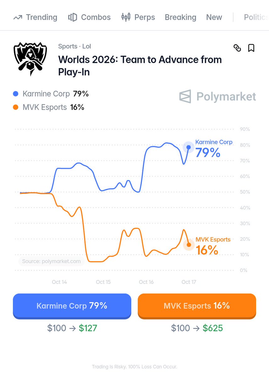 PolymarketLoL's tweet photo. 🚨  WORLDS 2026 PLAY-INS QUALIFYING MATCH  🚨

⚔️ KC vs MVK ⚔️

🇰🇷 Canna vs Kratos 🇻🇳
🇸🇪 Yike vs Gury 🇻🇳
🇰🇷 Kyeahoo vs Chika 🇻🇳
🇫🇷 Caliste vs Harky 🇻🇳
🇺🇸 Busio vs SiuLoong 🇻🇳

79% chance for Karmine Corp 🇫🇷 to Advance from Worlds 2026 Play-Ins  ‼️

Trade here:
🔗https://t.co/1WN70lTtXW