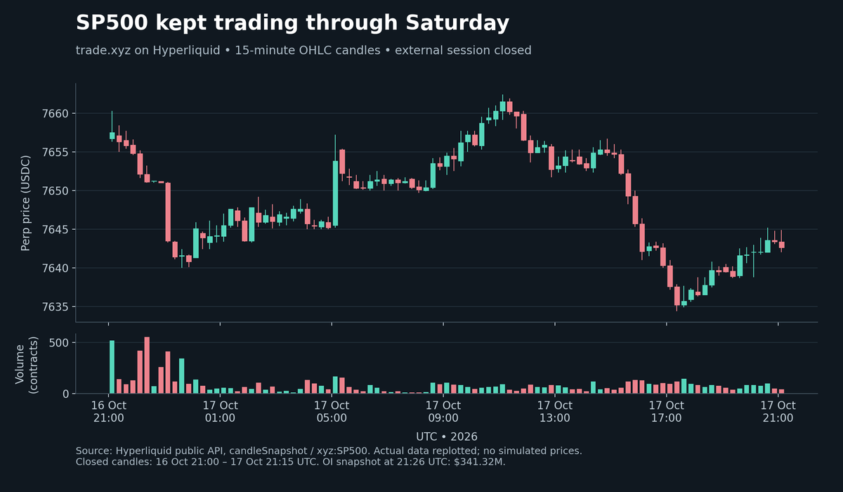 Perps_AI's tweet photo. SP500’s weekend price band can move.

https://t.co/3G8U5c35PR’s SP500 perp has roughly $341M in open interest this Saturday. Its specification uses ±2% discovery bounds, with one permitted reset in each direction.

A reset shifts the reference price and establishes a fresh band. A liquidation price outside the previous range can become reachable after that shift.

The protection only holds while those particular bounds remain active. The first 2% window doesn’t capture the full permitted price path.