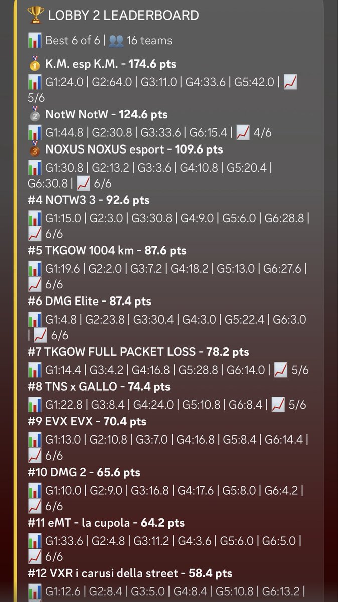 whoishazo's tweet photo. Qualed for the Final at 19.10 on the Golden Ticket Event @VTOURNAMENT_ 

Our 2 Teams qualed 💎

@JustJxni @elloxver @zChicho__ 

@AAndradeVE @idropxot @jT0rrao__ 

#NotW #aufdie1 https://t.co/dzBt48eSJG