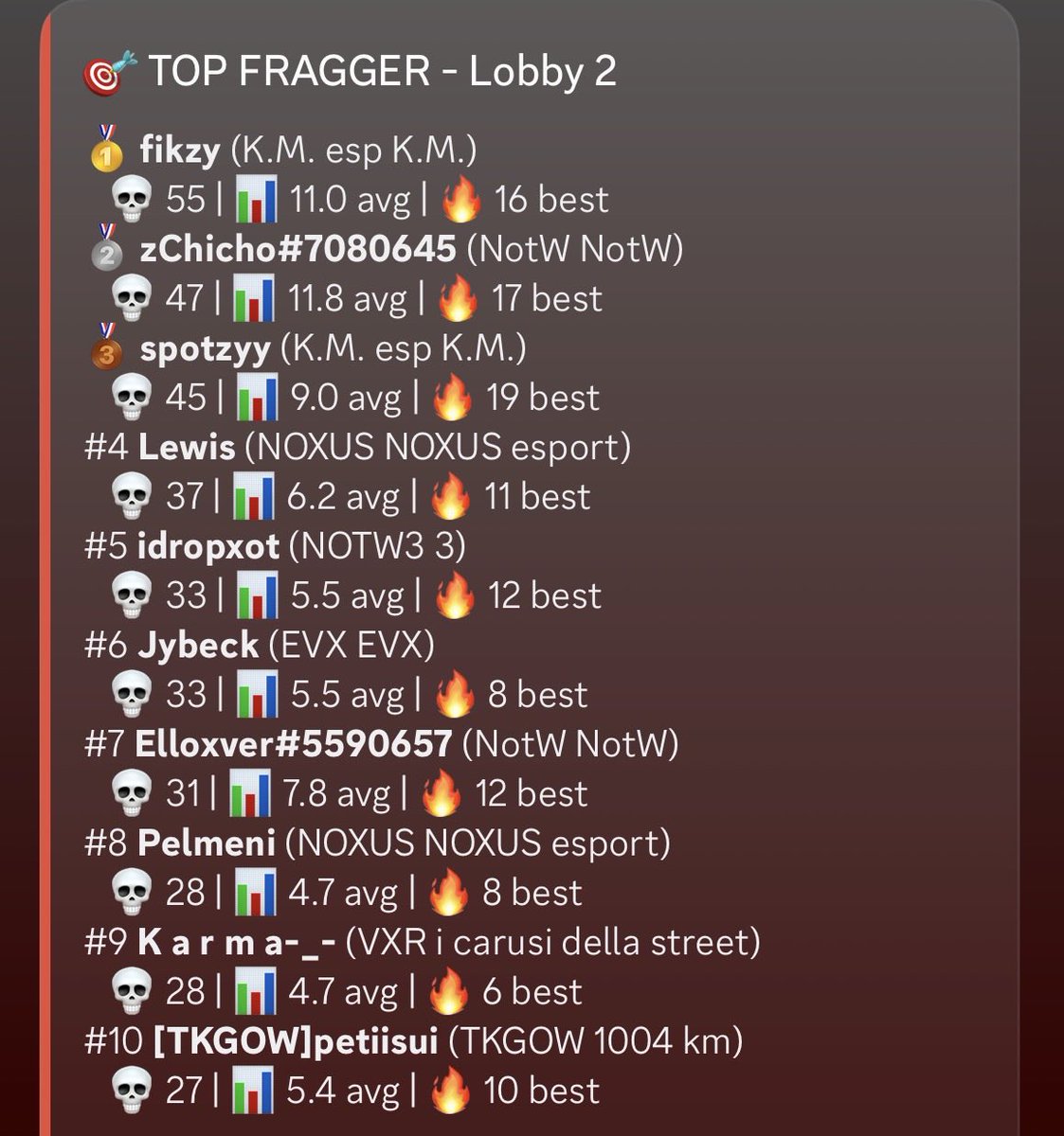 whoishazo's tweet photo. Qualed for the Final at 19.10 on the Golden Ticket Event @VTOURNAMENT_ 

Our 2 Teams qualed 💎

@JustJxni @elloxver @zChicho__ 

@AAndradeVE @idropxot @jT0rrao__ 

#NotW #aufdie1 https://t.co/dzBt48eSJG