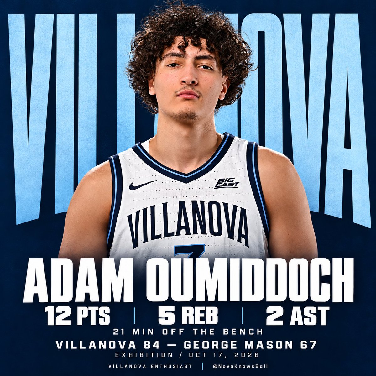 NovaKnowsBall's tweet photo. Adam Oumiddoch with 12 points, 5 boards and 2 assists off the bench against George Mason.

In just 21 minutes.

Really excited about this kid. A freshman giving us that already?? Going to be fun watching him grow at Villanova. https://t.co/v6nCXoxmtE