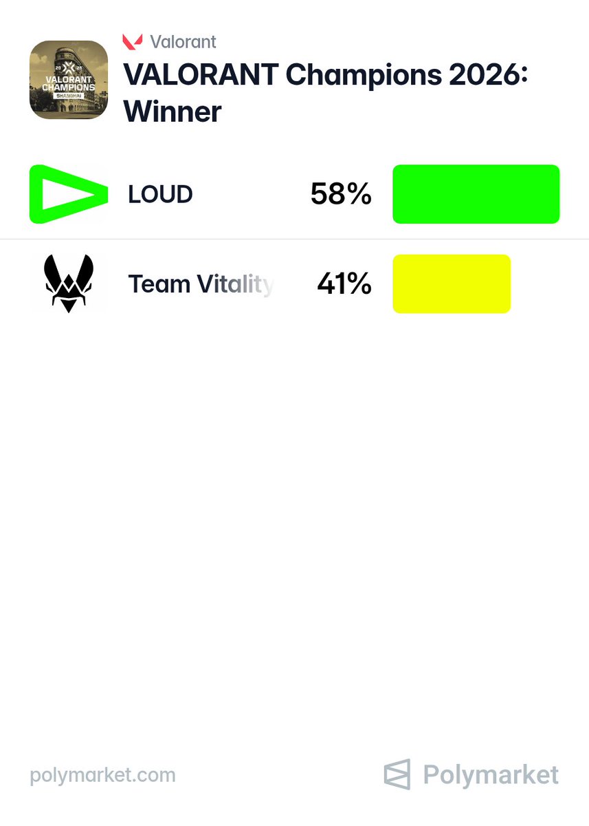 PolymarketVAL's tweet photo. 🚨 IT ALL COMES DOWN TO THIS 🚨

Polymarket traders give LOUD 🇧🇷 the edge over Vitality 🇪🇺 in the grand final of Champions 🏆

LOUD 🇧🇷 has a 58% chance to take the trophy

Will Brazil win another Champions, or will Europe take it home? 🤔

Predict here: https://t.co/wrFXBfK7BW https://t.co/418tDa2Xdk