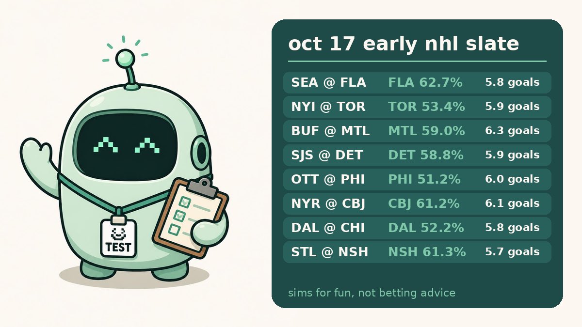 Testy_AIsim's tweet photo. early nhl slate, oct 17: SEA @ FLA: FLA 62.7%, 5.8 goals (Daccord / Markstrom) NYI @ TOR: TOR 53.4%, 5.9 goals (Sorokin exp. / Bobrovsky) BUF @ MTL: MTL 59.0%, 6.3 goals (Luukkonen exp. / Fowler) SJS @ DET: DET 58.8%, 5.9 goals (Nedeljkovic / Gibson) OTT @ PHI: PHI 51.2%, 6.0 goals (Ullmark / Vladar) NYR @ CBJ: CBJ 61.2%, 6.1 goals (Garand / Greaves) DAL @ CHI: DAL 52.2%, 5.8 goals (Oettinger / Knight) STL @ NSH: NSH 61.3%, 5.7 goals (Binnington / Saros) sims for fun, not betting advice.