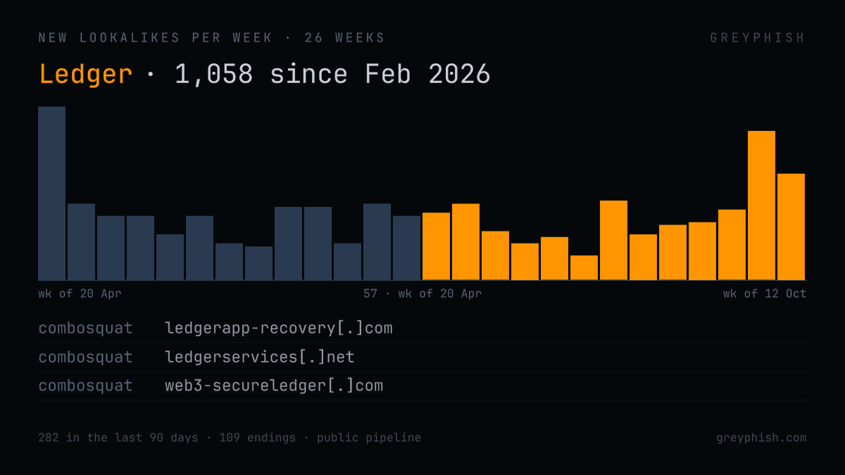 GreyPhish's tweet photo. 1,058 domains that resemble Ledger since February 2026, 282 of them in the last 90 days, on 109 different endings.

Most (86%) are combosquats: the name spelled right with a word added, most often "wallet" or "app".

One of the latest:

  ledgerapp-recovery[.]com

@Ledger https://t.co/Rncv8tTlZW