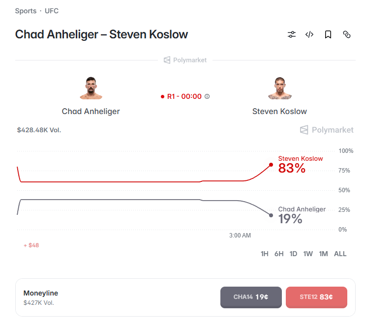FarhanAlithegre's tweet photo. Absolute dominance in the octagon! 🔥

🥊Steven Koslow put on a masterclass, sending his odds flying to an incredible 83% on @Polymarket while Chad Anheliger drops to 19%! 📈⚡   

That grappling pressure is unmatched!

#UFC #Polymarket #StevenKoslow #ChadAnheliger #MMA #Crypto https://t.co/hir3a0WHi0