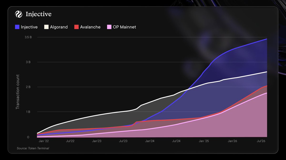 rachel_mca2's tweet photo. Injective has crossed 3 billion transactions, 
with 46M+ recorded in the past 30 days alone.

The numbers keep growing and there’s more happening across the ecosystem.

A Thread https://t.co/65Emw9X50C