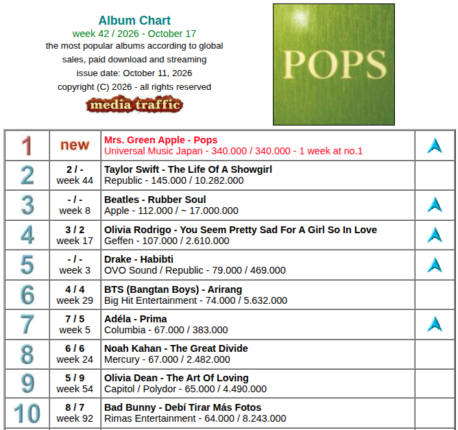 UWChart's tweet photo. Global Album Chart
week 42 / 2026 - October 17

'Pops', the sixth studio album by Japanese rock band @AORINGOHUZIN, jumps atop ths week's Global Chart with 340,000 equivalent sales (6,000 points by streaming + 334,000 points by sales).

https://t.co/6Jz3WxWIPe https://t.co/MOvwqbBefS