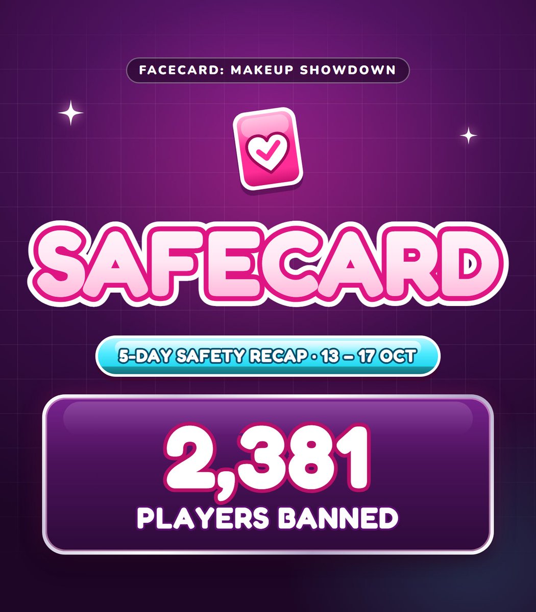 FacecardMS's tweet photo. SAFECARD recap 💖
In 5 days on Facecard: Makeup Showdown: 2,381 bans, 1,807 timeouts, 11,271 warnings and 12,104 false reports caught. 

Every reported look gets checked in about 20 seconds. Keep it cute 💅 
#Roblox #Facecard #MakeupShowdown https://t.co/v4W1psMab1