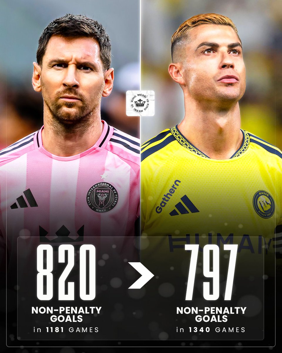 messi10_rey's tweet photo. 🚨820 - RECORD !! LOS NÚMEROS NO MIENTEN !

Lionel Messi se convierte hoy 17 de Octubre del 2026, en el PRIMER FUTBOLISTA, el mas rápido y "mas joven" en la historia del futbol en llegar a los 820⚽️ SIN PENALES, Leo ha jugado 159 partidos MENOS que Cristiano Ronaldo !

EL MEJOR GOLEADOR DE LA HISTORIA🐐!