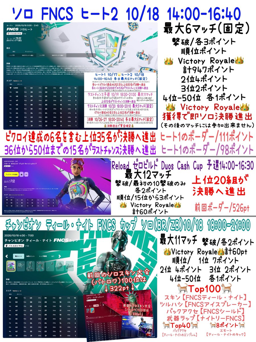 ayaM_aya13's tweet photo. 今日は14時〜ヒート2🔥
ビクロイ6名を含む上位35位が決勝へ(昨日111pt)
36位-50位迄はラストチャンス決勝へ(昨日98pt)

14時〜Reload ゼロビDuos Cash予選

18時〜チャンピオンティール・ナイトFNCS CUPソロ(BR/ZB)

明日は18時-ラストチャンス予選

では笑顔いっぱいの1日が
過ごせますように🐈⁾⁾✨ https://t.co/lt6cAeSAEu